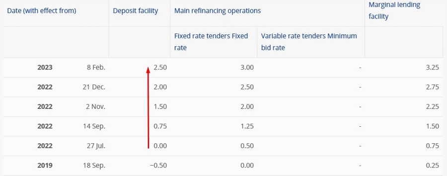 ecb rate hike cyscle 2022 2023