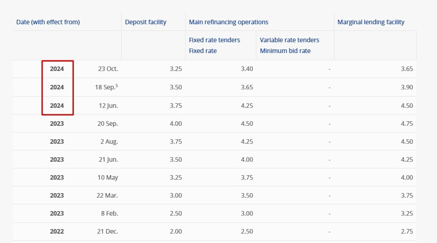 ecb rates 22 October 2024 2