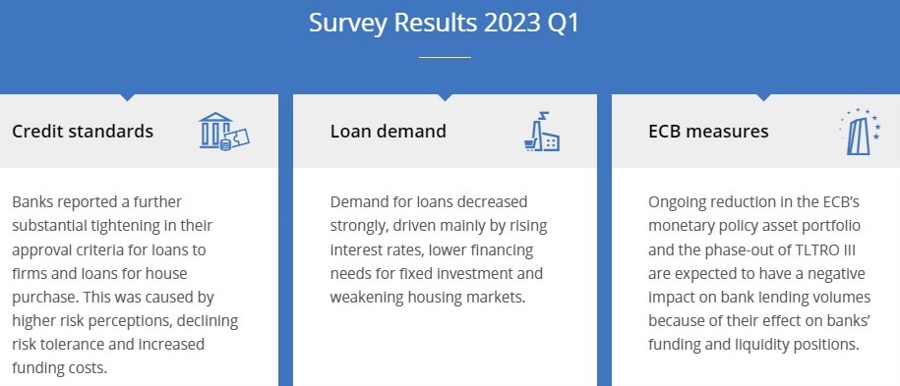 ecb survey of bank lending Q1 2023