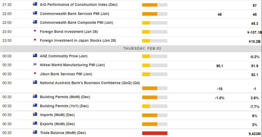 eco calendar  03 February 2022