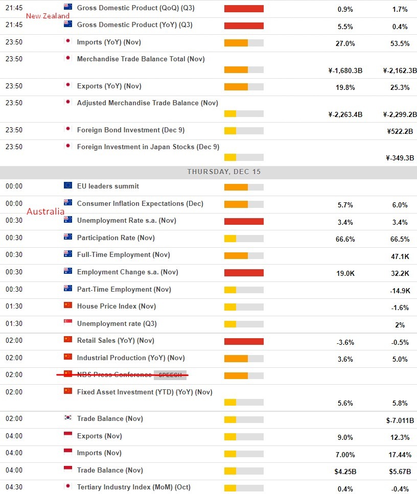 Economic calendar in Asia 15 December 2022