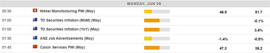 economic calendar 06 June 2022