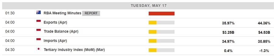 economic calendar 17 May 2022