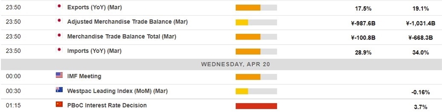 economic calendar 20 April 2022