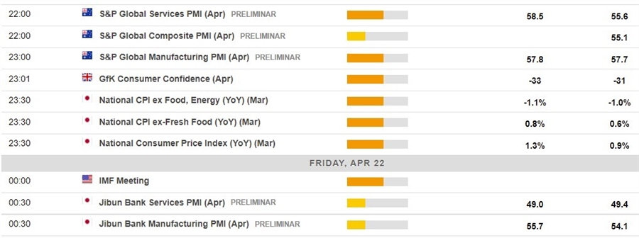 economic calendar 22 April 2022