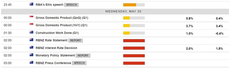 economic calendar 25 May 2022