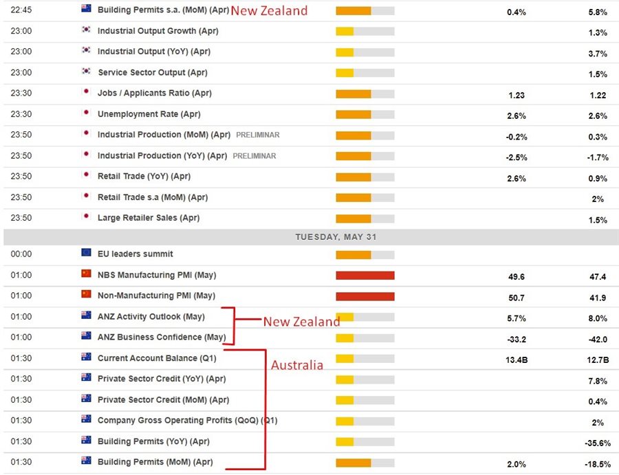 economic calendar 31 May 2022