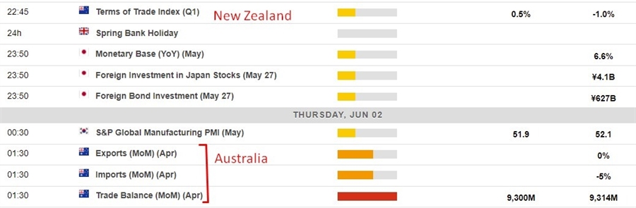 economic calendar in Asia 02 June 2022