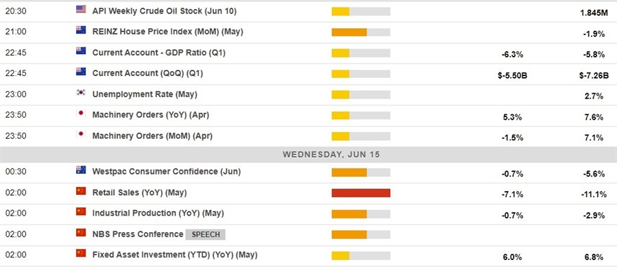 economic calendar in Asia 15 June 2022
