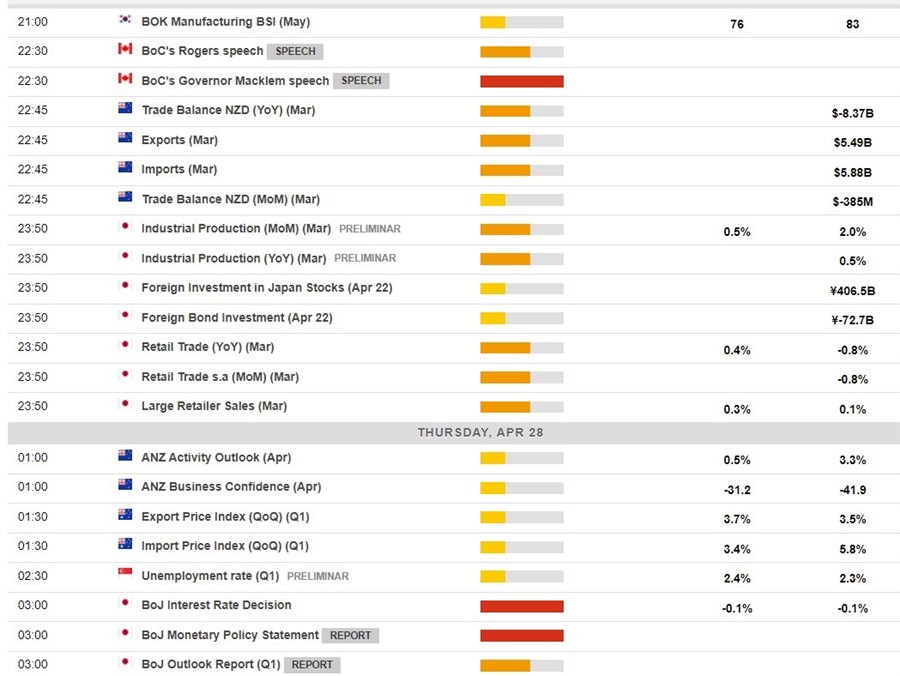 economic calendar in Asia 28 April 2022