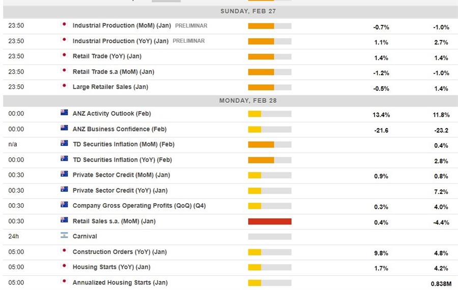 economic data 28 February 2022