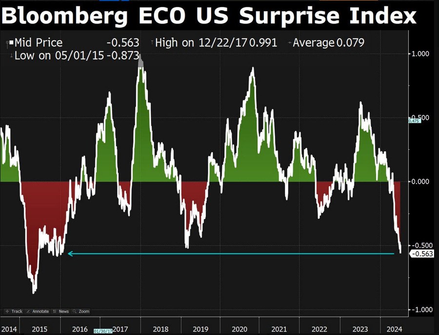 economic surprise index