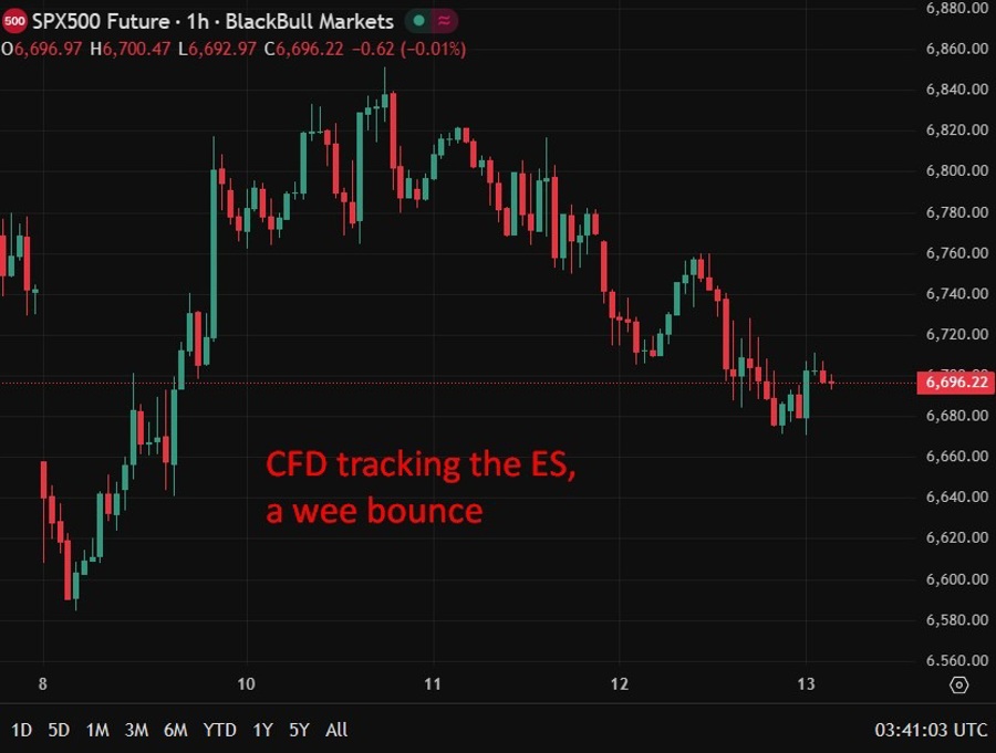 emini S&P 500 wrap 13 March 2026