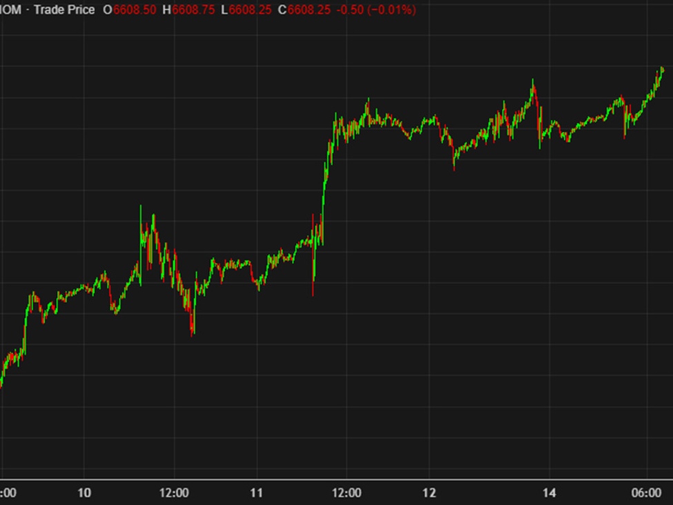 US stock markets set for a solid start to the week. Tesla set to jump again | investingLive