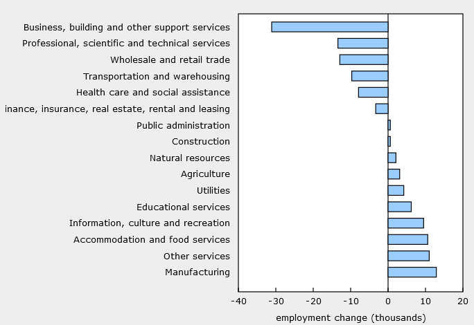 employment by industry, canada