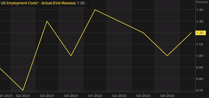 employment cost index