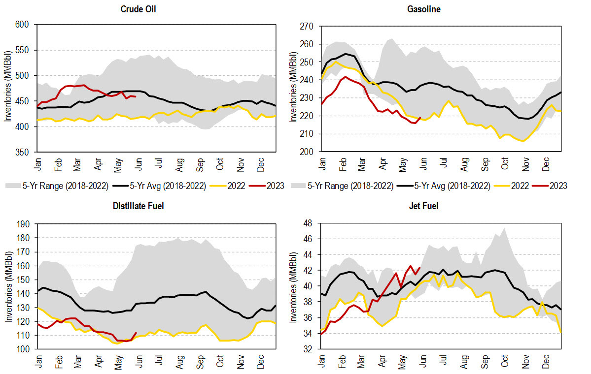 energy inventories