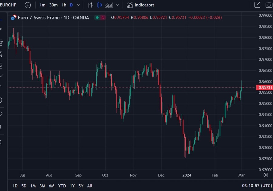 eurchf 04 March 2024
