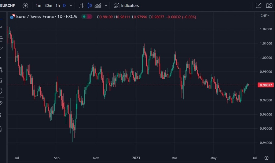 eruchf chart 22 June 2023