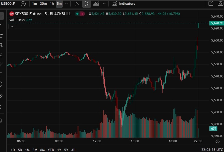 es S&P 500 globex gap higher 01 May 2025 2