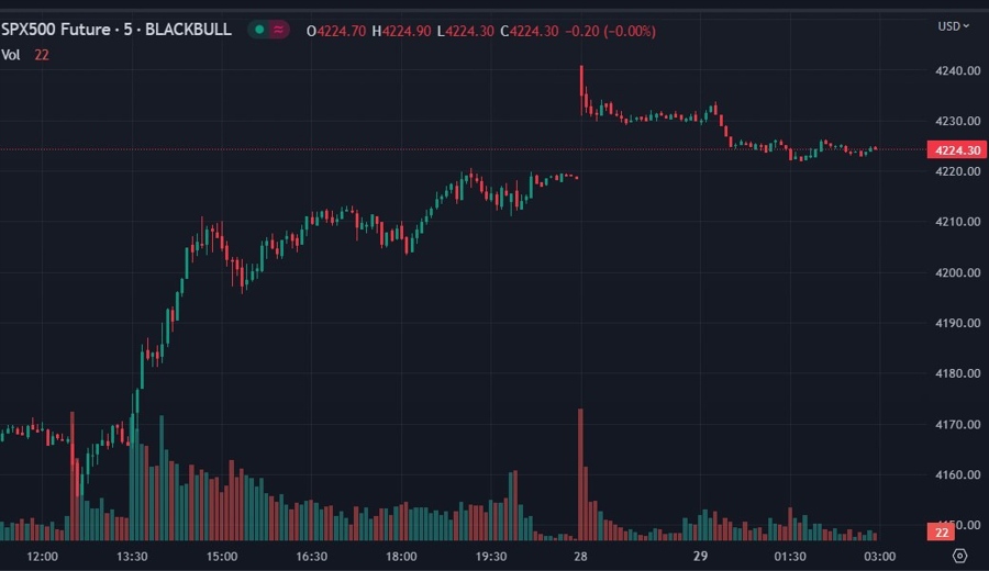 es futures 29 May 2023