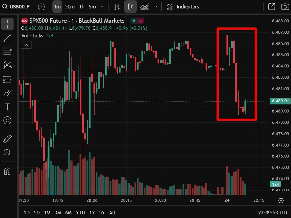 Globex is open! US equity index futures inch a little higher then back it up