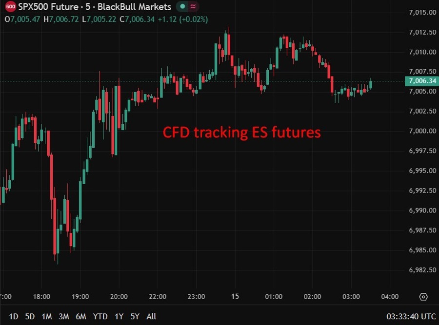 es futures wrap 15 April 2026