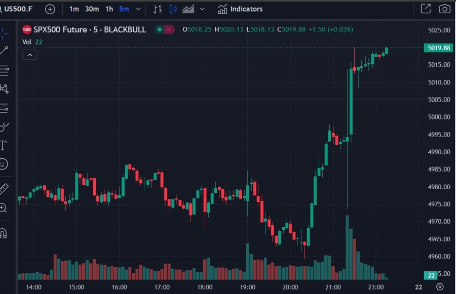 es s&P 500 futures forexlive chart 22 February 2024 2