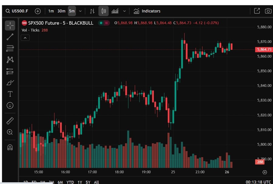 es stock index futures S&P 500 26 May 2025 2