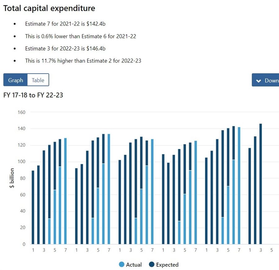 estimate capex Australia 01 September 2022