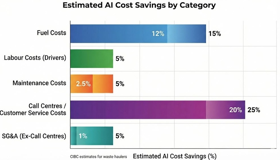 estimated AI cost savings by category