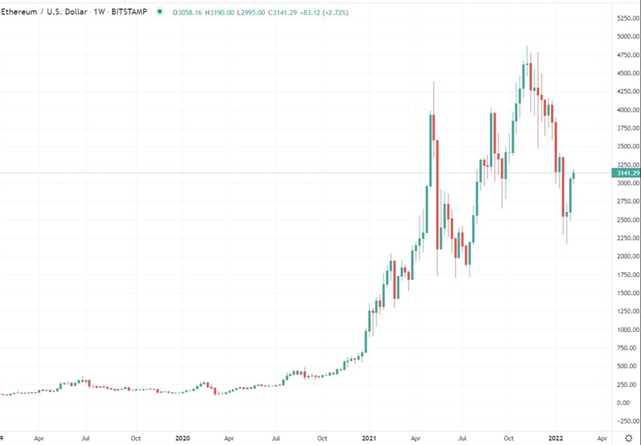 eth 08 February 2022