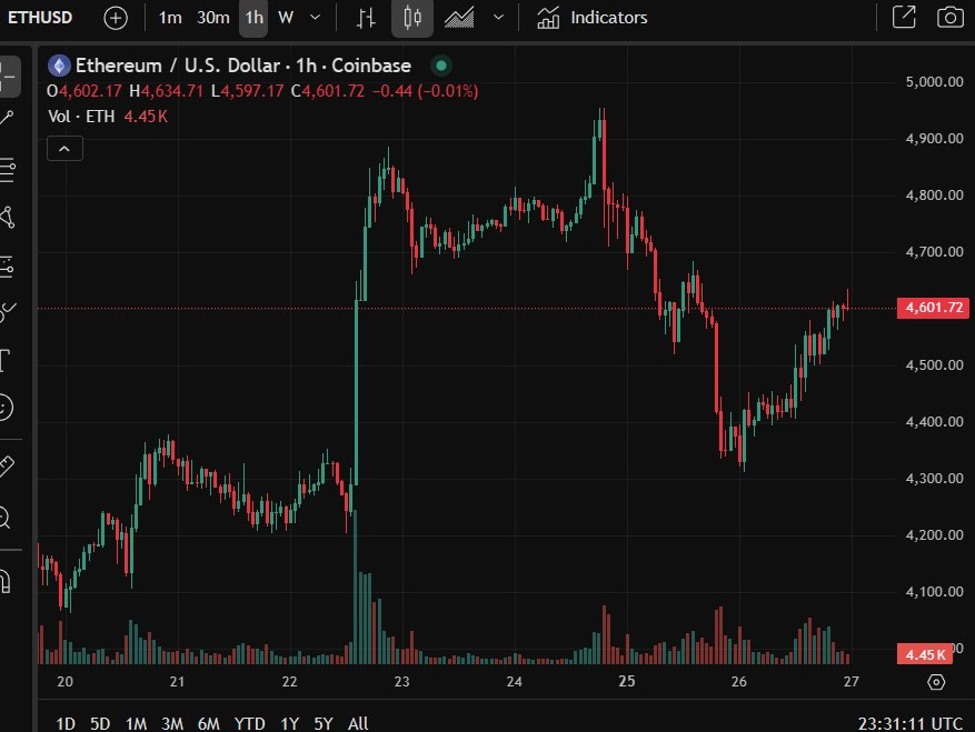 BlackRock buys $315m Ethereum as spot ETFs attract $444m in fresh inflows