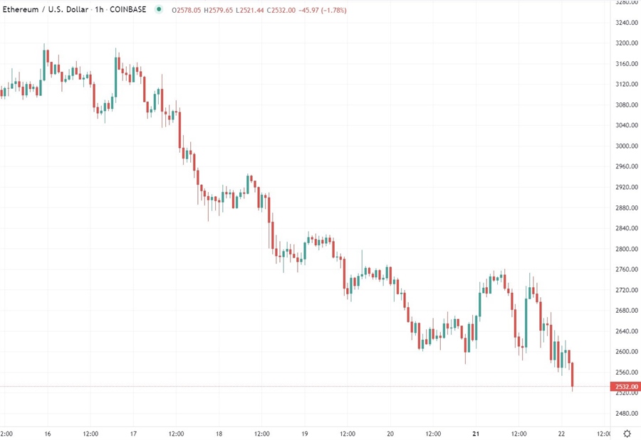 eth hourly chart 22 February 2022