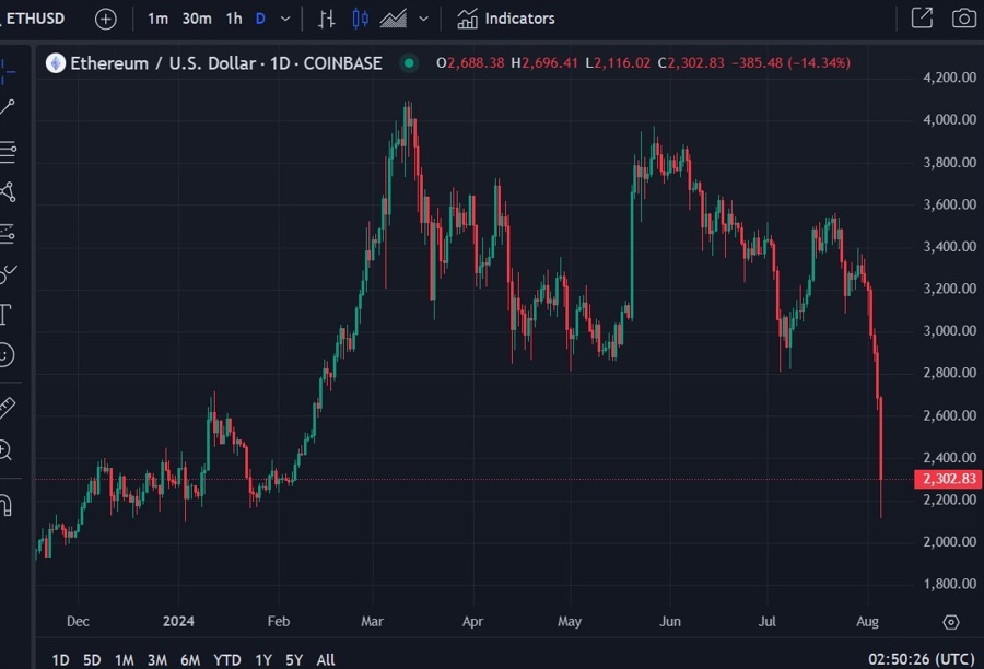 eth usd 2024 lows 05 August 2024 2