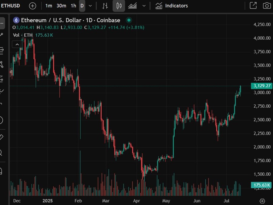 eth usd five month high 16 July 2025 2