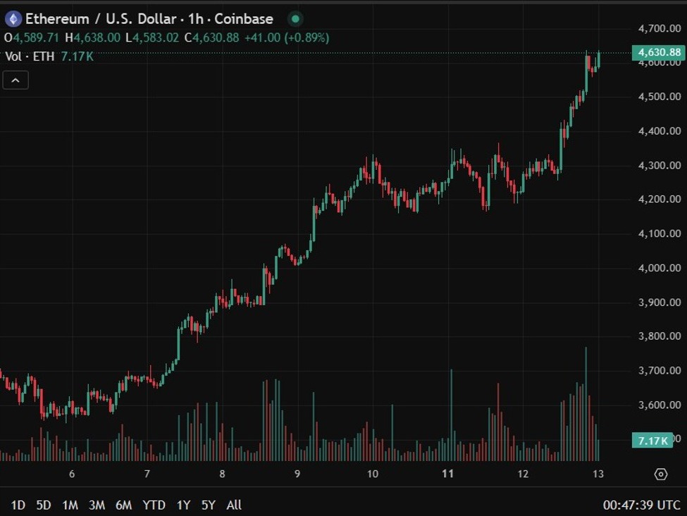 No stopping ETH, back to US$4600+