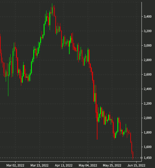 ethereum chart June 12 2022