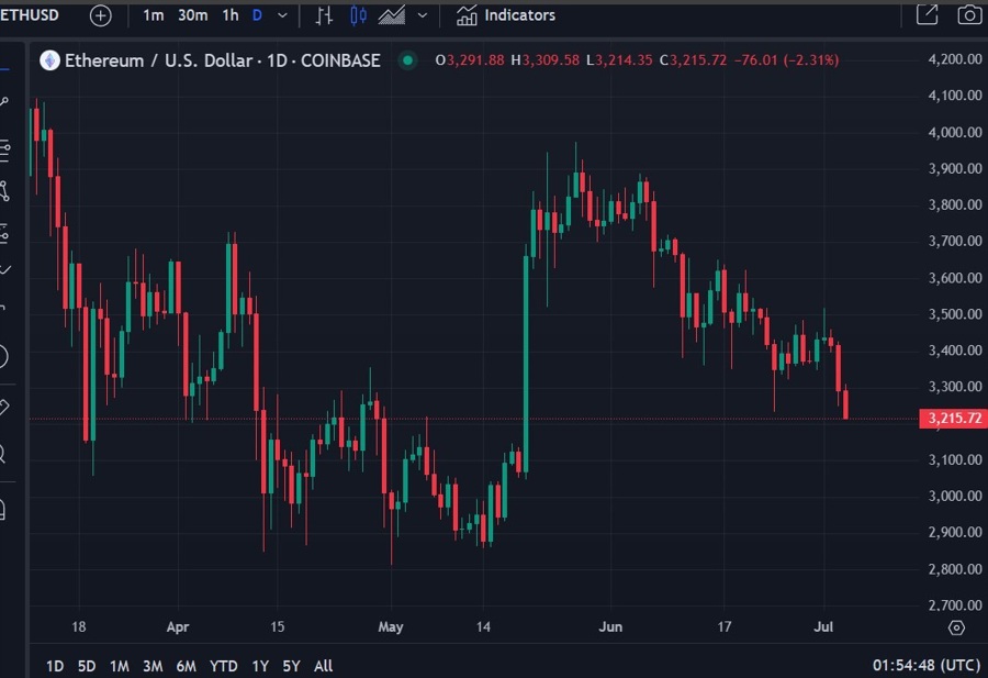 ethusd 04 July 2024 2