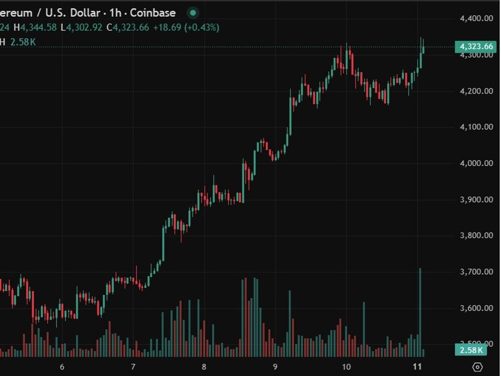 Ether on the move: ETH/USD to its highest since December 2021