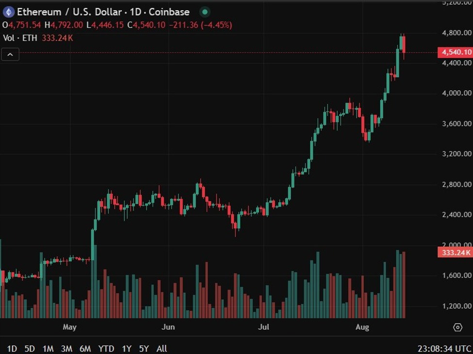 Standard Chartered sees Ethereum hitting $25K on rising corporate demand