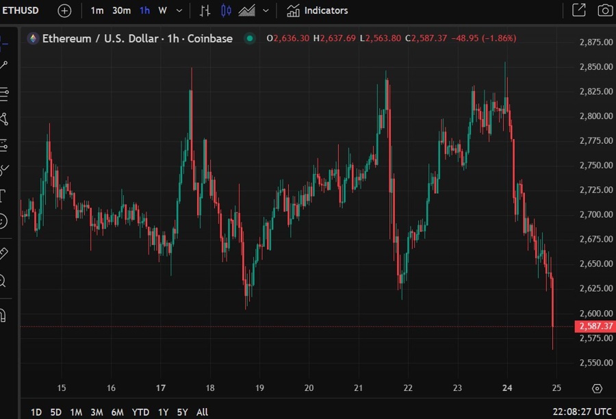 ethusd tariff tantrum 25 February 2025 2