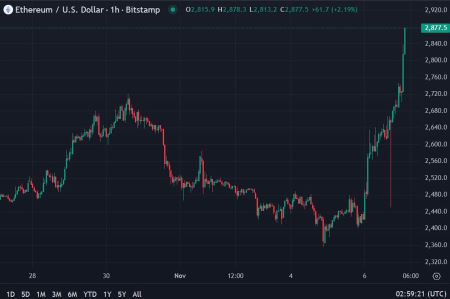 ethusd trump election win