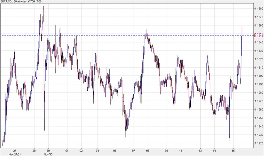 eur 30 min chart