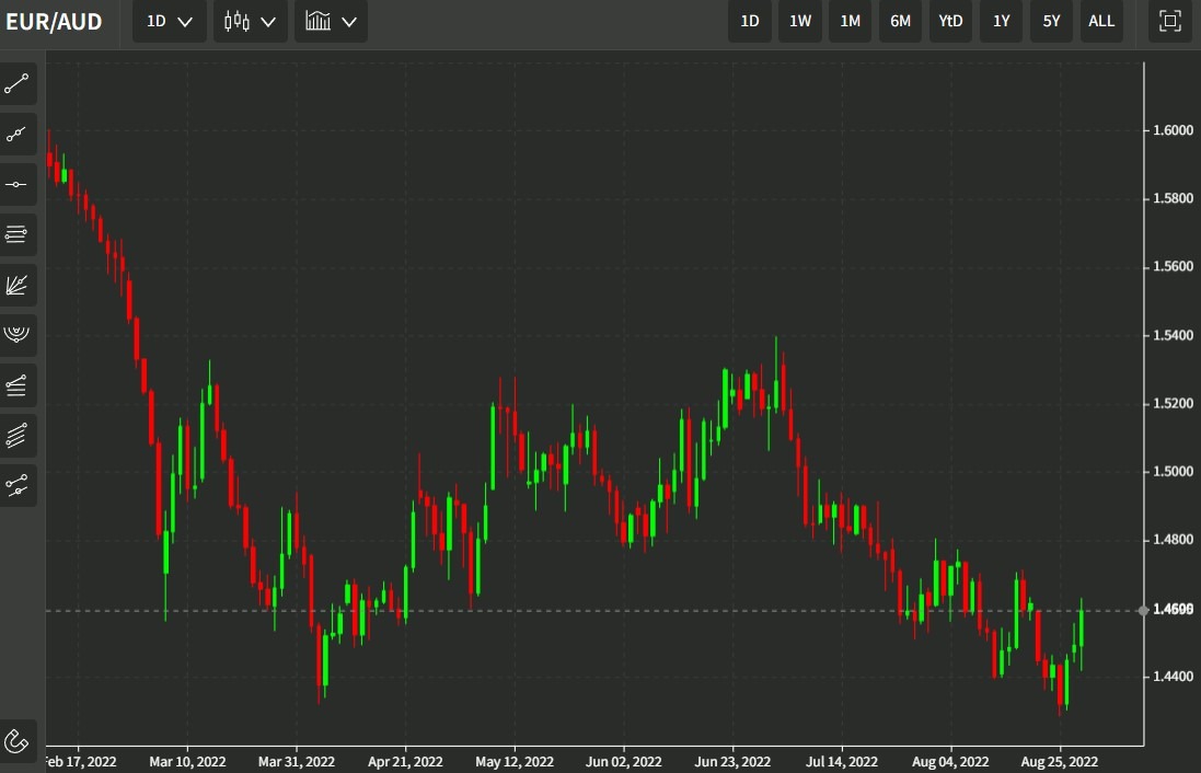 eur aud 31 August 2022