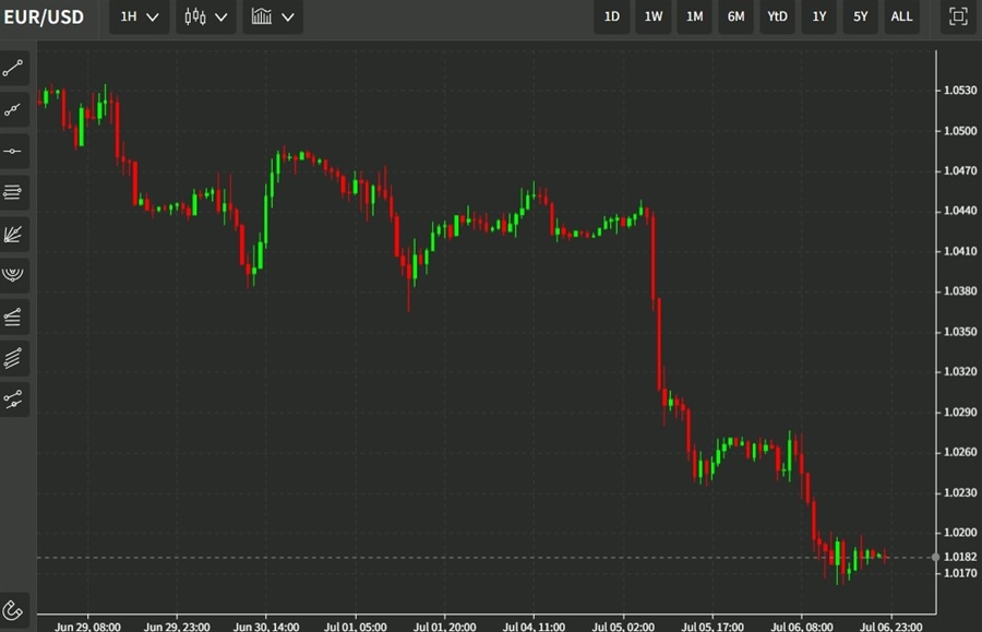 eur chart 07 July 2022