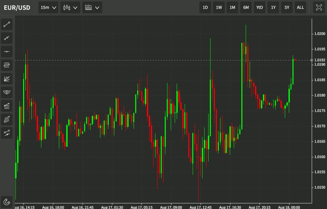 eur chart 18 August 2022