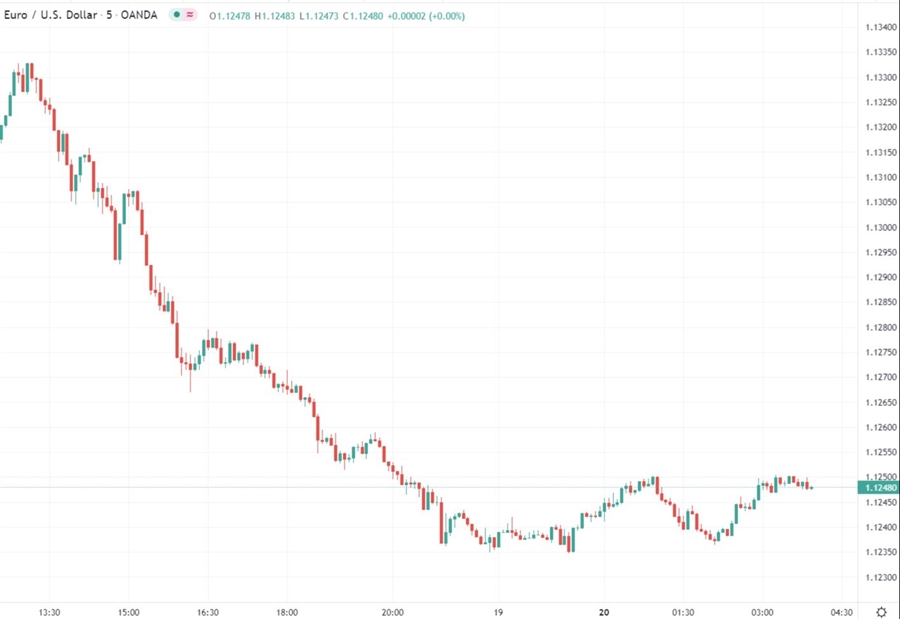eur chart 20 December 2021 wrap