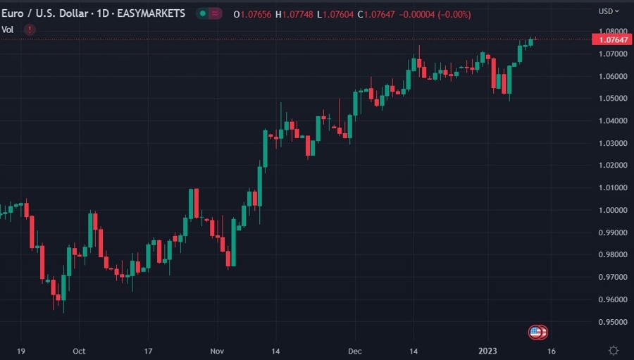 eur daily 12 January 2023