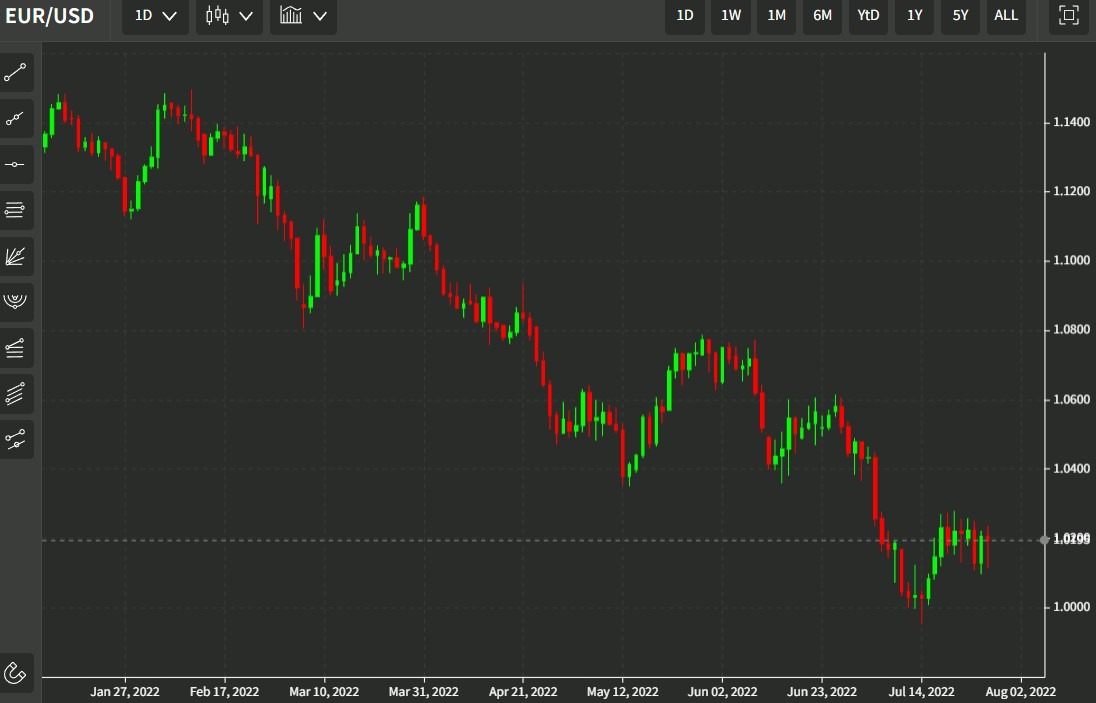 eur daily chart 29 July 2022